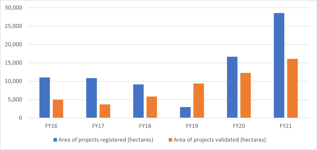Chart 1: Number of Registered Projects Growing Faster than Validated Projects